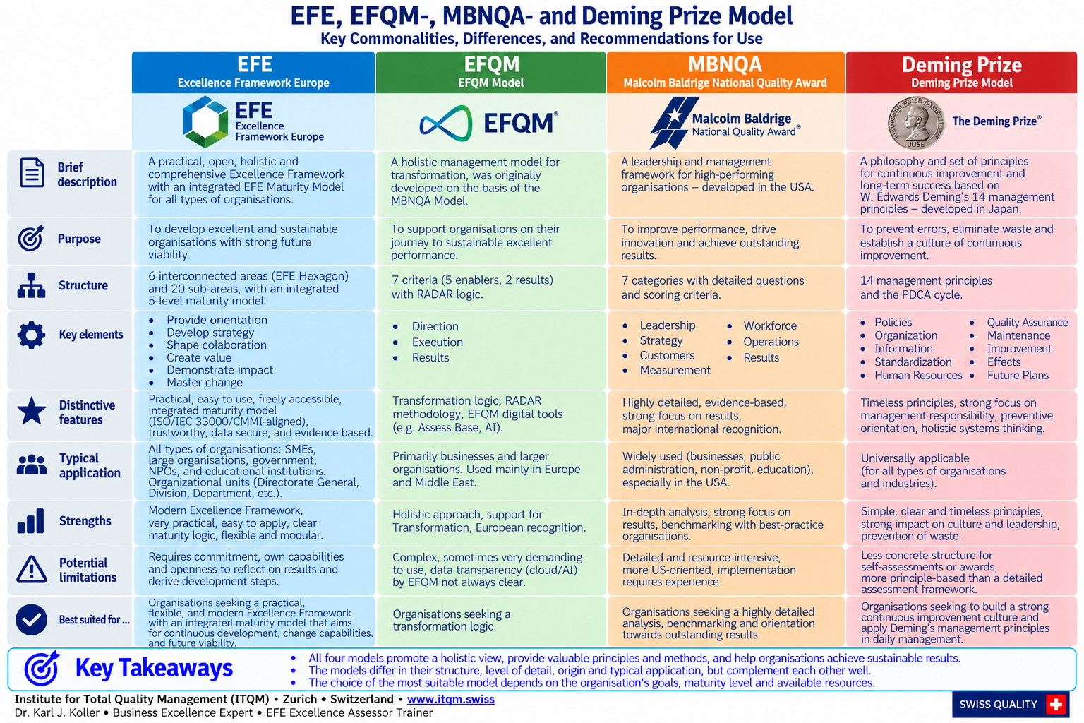 EFE compared with Excellence Models